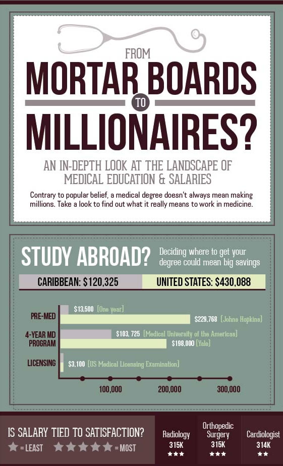 Physician Salaries